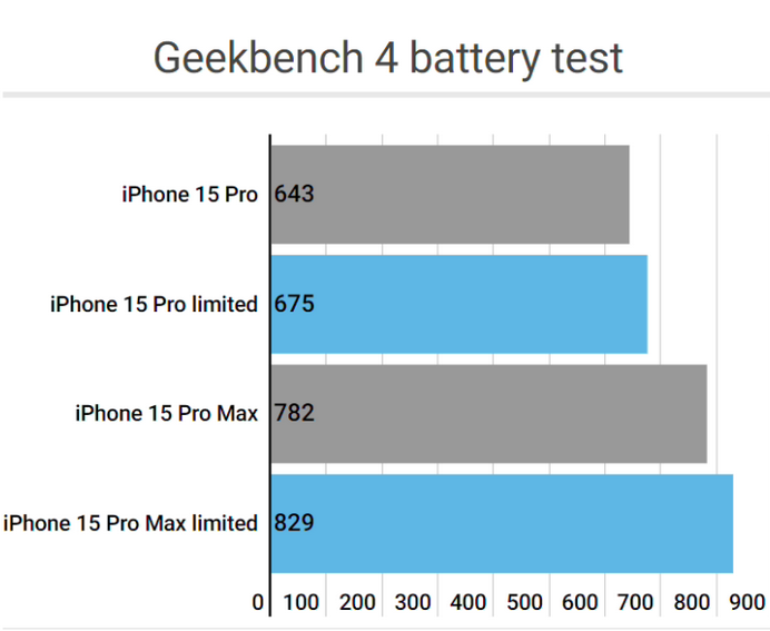 上杭apple维修站iPhone15Pro的ProMotion高刷功能耗电吗