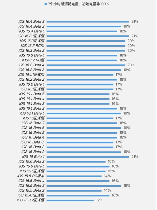 上杭苹果手机维修分享iOS 16.4 Beta 3续航跑分等测试结果汇总 
