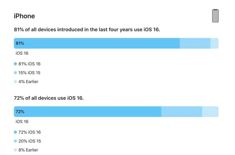 上杭苹果手机维修分享iOS 16 / iPadOS 16 安装率 