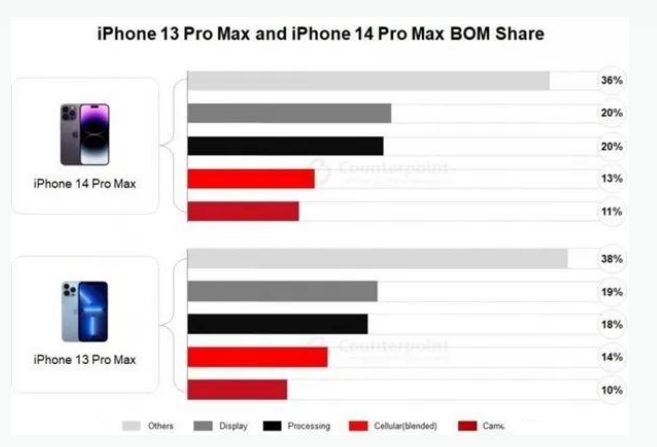 上杭苹果手机维修分享iPhone 14 Pro的成本和利润 