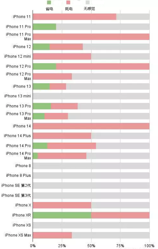 上杭苹果手机维修分享iOS16.2太耗电怎么办？iOS16.2续航不好可以降级吗？ 