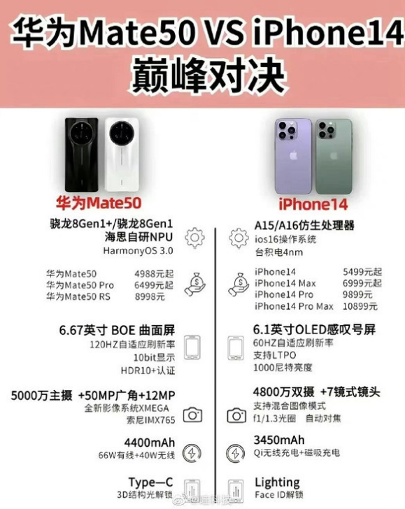 上杭苹果14维修分享iPhone14和华为mate50，应该怎么选 