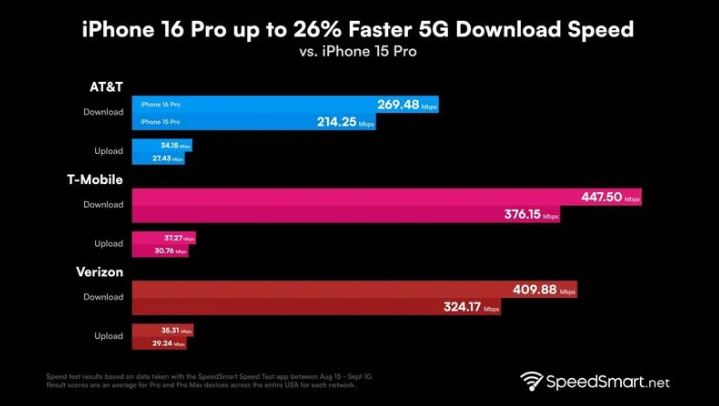 上杭苹果手机维修分享iPhone 16 Pro 系列的 5G 速度 