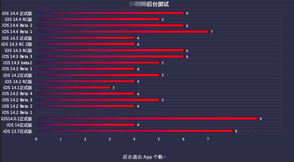 上杭苹果手机维修分享iOS14.5beta1续航怎么样 