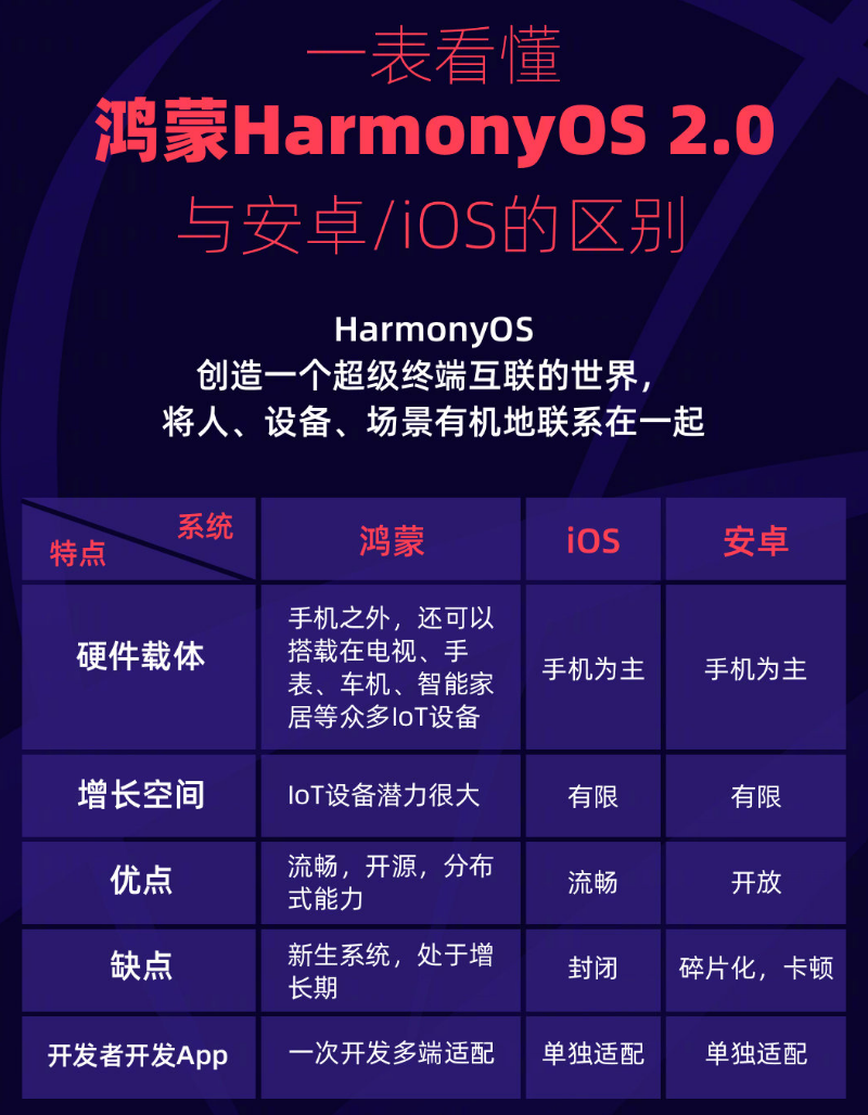 上杭苹果手机维修分享华为鸿蒙 OS 与安卓以及 iOS 都有什么区别 