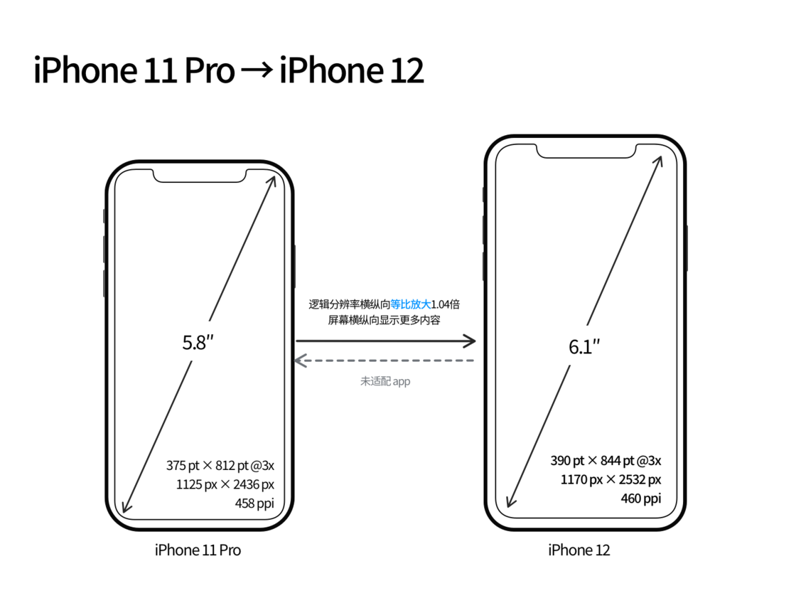 上杭苹果手机维修分享iPhone 12 mini 和 iPhone 12 Pro 的尺寸变化会改变显示内容吗 